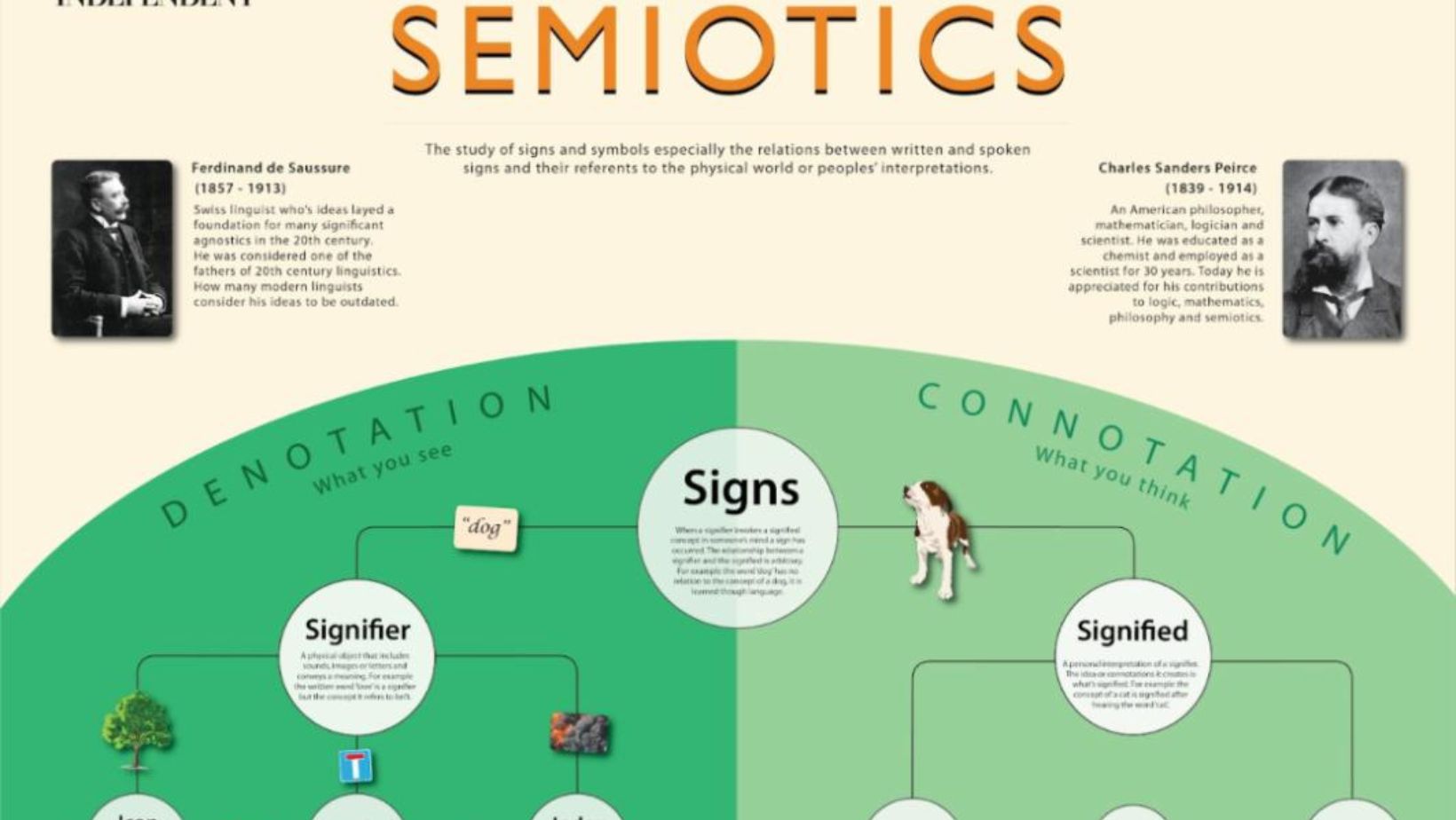 Exploring the Philosophy of Language through Semiotics